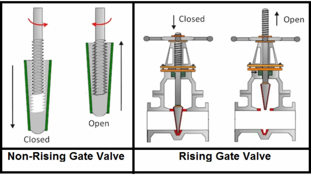 Cara Kerja Gate Valve